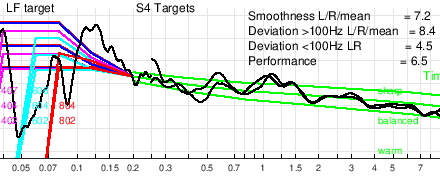 Performance rating