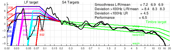 Performance rating